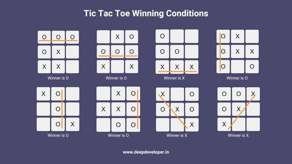 tic tac toe game winning conditiond